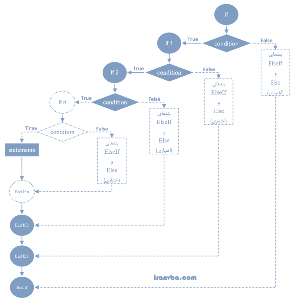 نمودار دستور If تو در تو ( nested if )